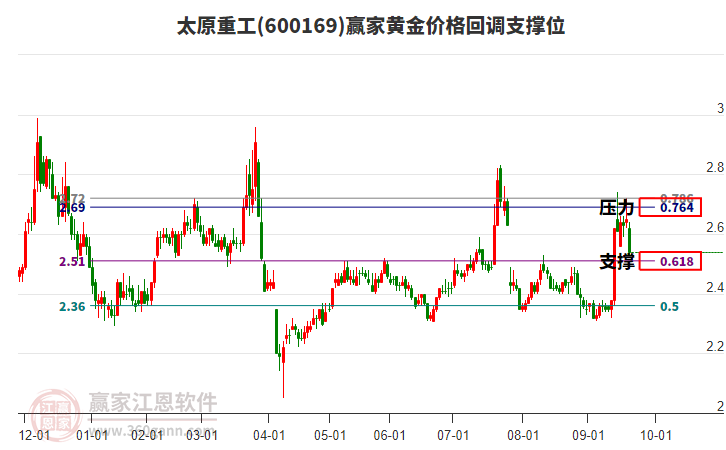 600169太原重工黃金價格回調支撐位工具 600169太原重工黃金價格回調支撐位工具