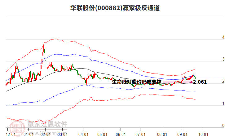000882華聯(lián)股份贏家極反通道工具