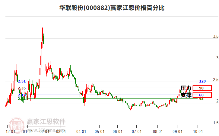 000882華聯(lián)股份江恩價(jià)格百分比工具