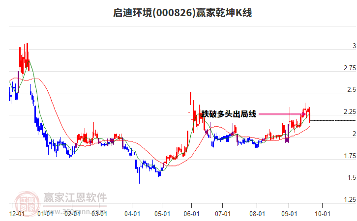 000826啟迪環(huán)境贏家乾坤K線工具