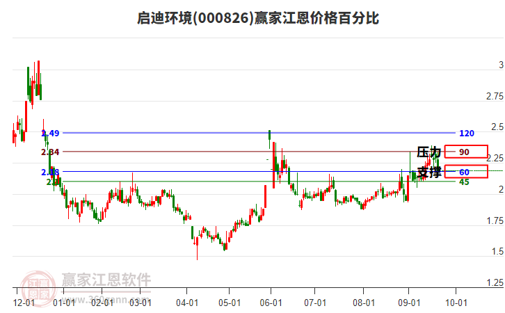 000826啟迪環(huán)境江恩價(jià)格百分比工具