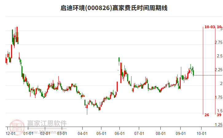 000826啟迪環(huán)境費(fèi)氏時(shí)間周期線工具