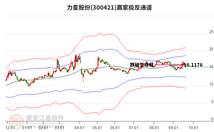 300421力星股份贏家極反通道工具