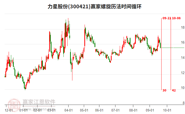 300421力星股份螺旋歷法時(shí)間循環(huán)工具