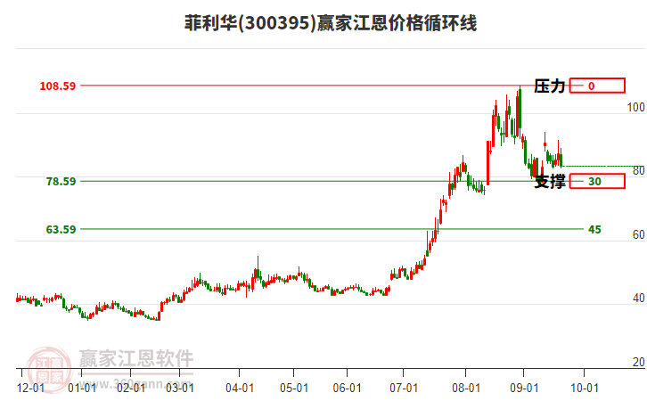 300395菲利華江恩價格循環(huán)線工具