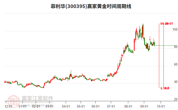 300395菲利華黃金時間周期線工具