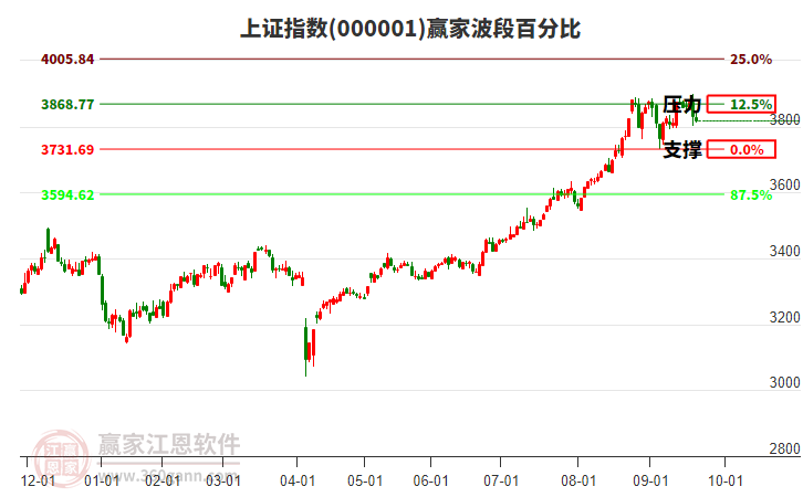 滬指贏家波段百分比工具