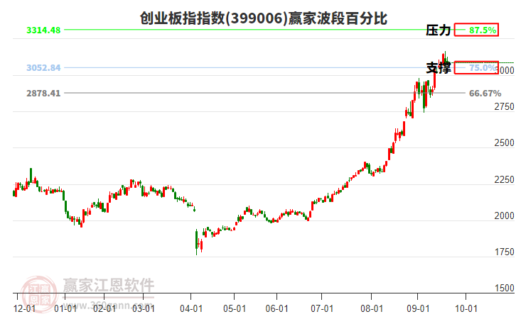 創(chuàng)業(yè)板指贏家波段百分比工具