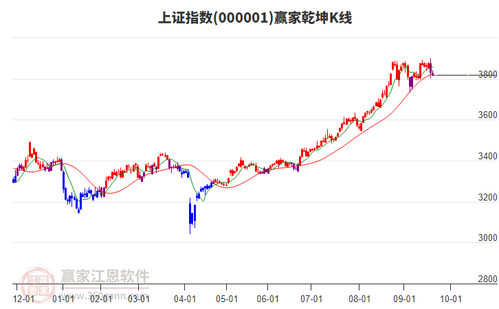 滬指贏家乾坤K線工具