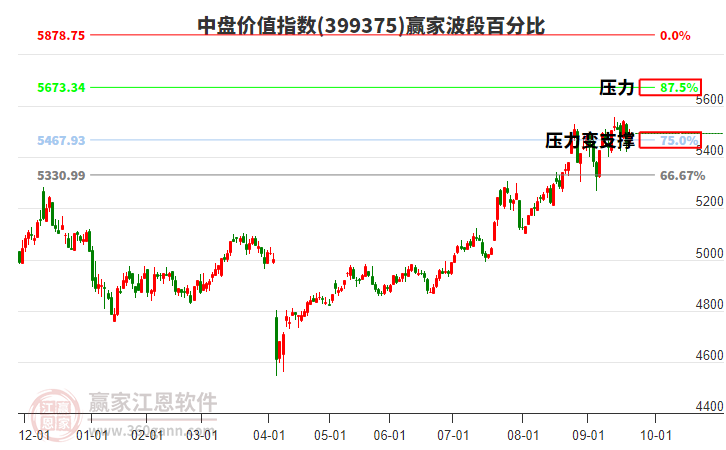 中盤價值指數(shù)贏家波段百分比工具