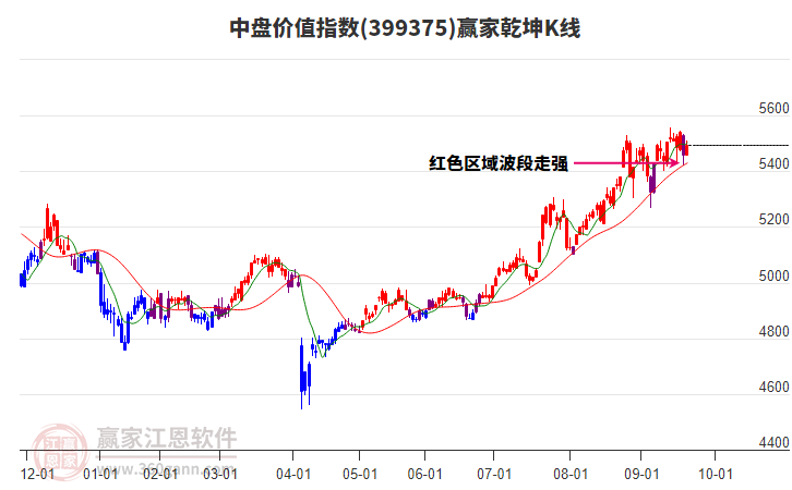 399375中盤價值贏家乾坤K線工具