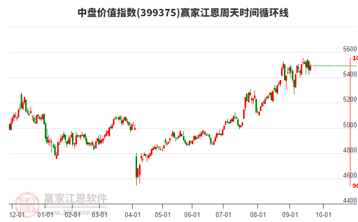 中盤價值指數(shù)贏家江恩周天時間循環(huán)線工具