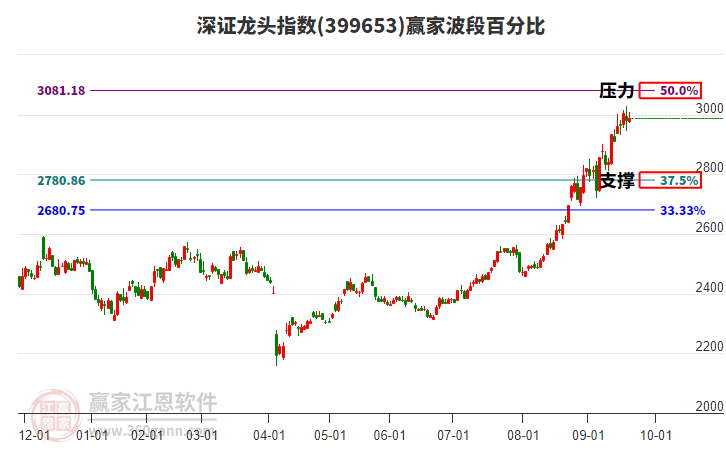 深證龍頭指數(shù)贏家波段百分比工具