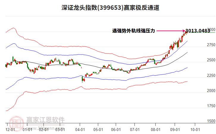 399653深證龍頭贏家極反通道工具