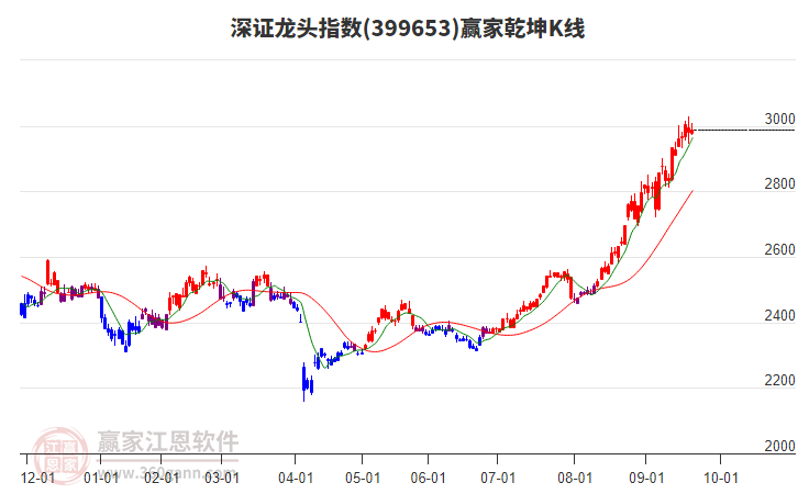 399653深證龍頭贏家乾坤K線工具