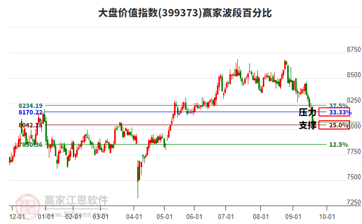 大盤價值指數(shù)贏家波段百分比工具