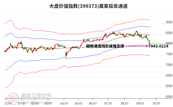 399373大盤價值贏家極反通道工具