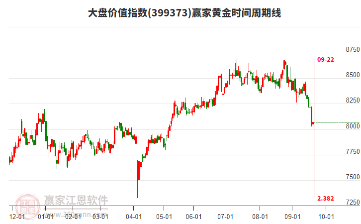 大盤價值指數(shù)贏家黃金時間周期線工具