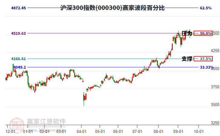 滬深300指數贏家波段百分比工具