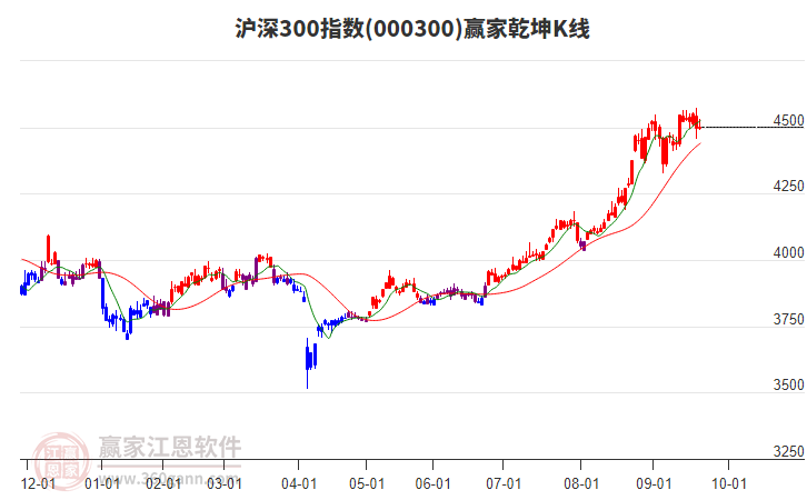 000300滬深300贏家乾坤K線工具