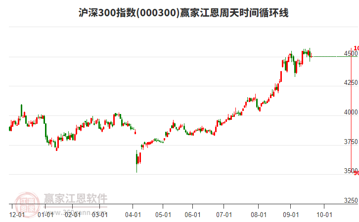 滬深300指數贏家江恩周天時間循環(huán)線工具