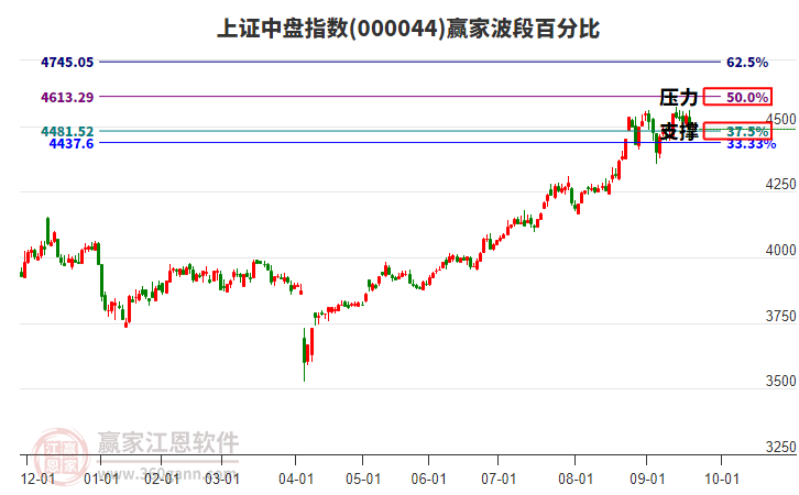 上證中盤指數(shù)贏家波段百分比工具