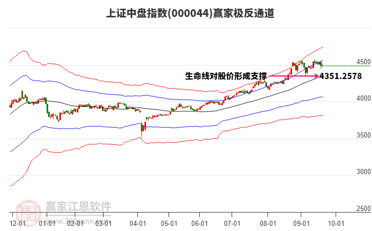 000044上證中盤贏家極反通道工具