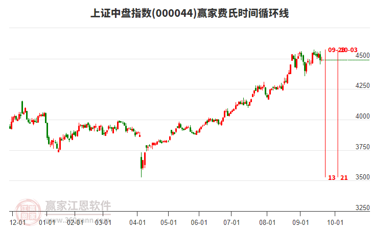 上證中盤指數(shù)贏家費氏時間循環(huán)線工具