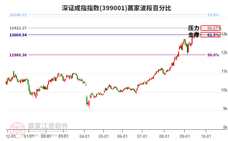 深證成指贏家波段百分比工具 深證成指贏家波段百分比工具