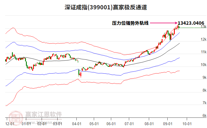 399001深證成指贏家極反通道工具 399001深證成指贏家極反通道工具
