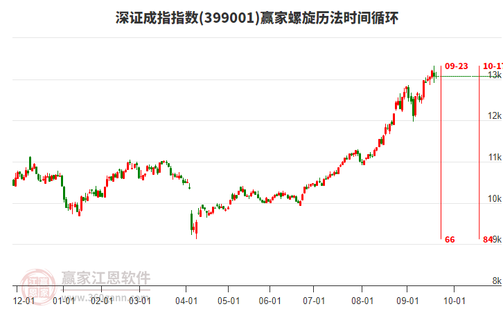 深證成指贏家螺旋歷法時間循環(huán)工具 深證成指贏家螺旋歷法時間循環(huán)工具