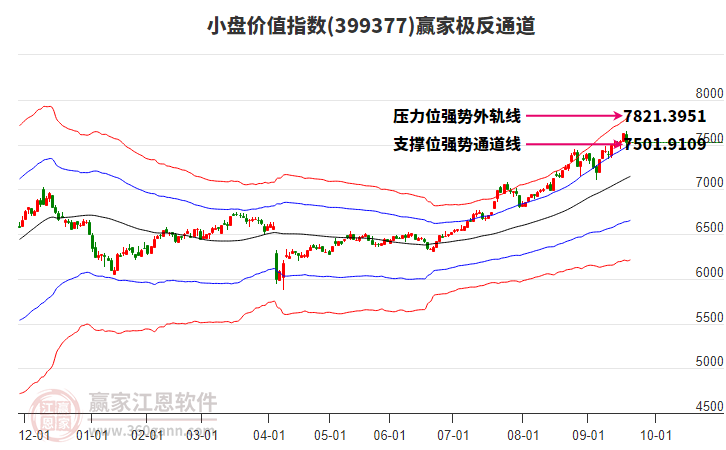 399377小盤(pán)價(jià)值贏家極反通道工具