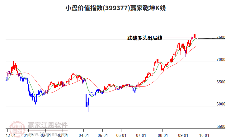 399377小盤(pán)價(jià)值贏家乾坤K線工具