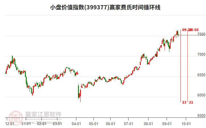小盤(pán)價(jià)值指數(shù)贏家費(fèi)氏時(shí)間循環(huán)線工具