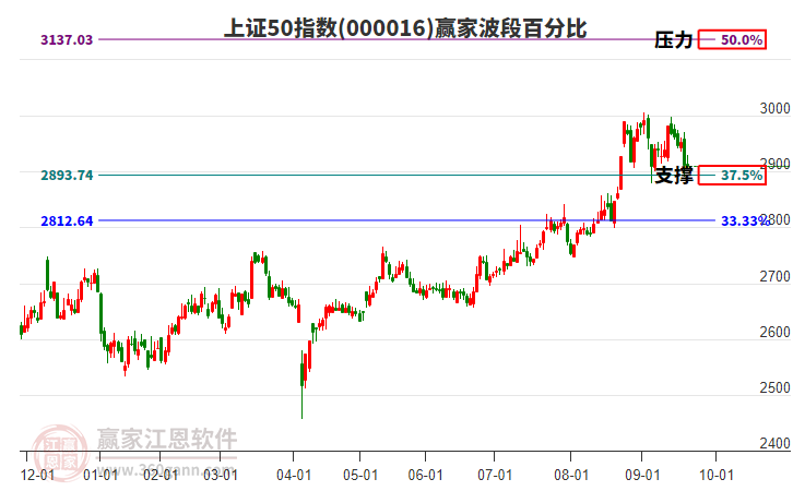 上證50指數(shù)贏家波段百分比工具