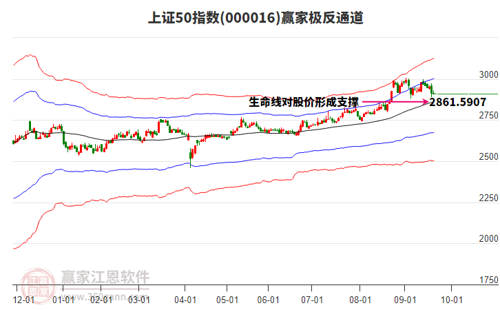 000016上證50贏家極反通道工具