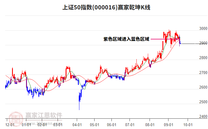 000016上證50贏家乾坤K線工具