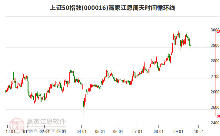 上證50指數(shù)贏家江恩周天時間循環(huán)線工具