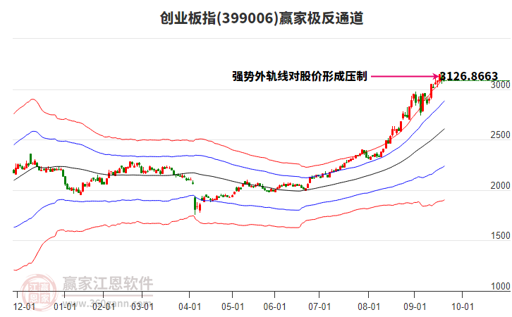 399006創(chuàng)業(yè)板指贏家極反通道工具