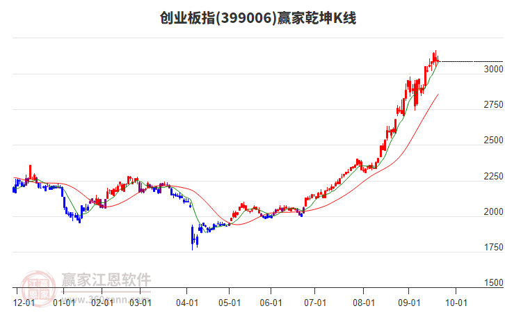 399006創(chuàng)業(yè)板指贏家乾坤K線工具