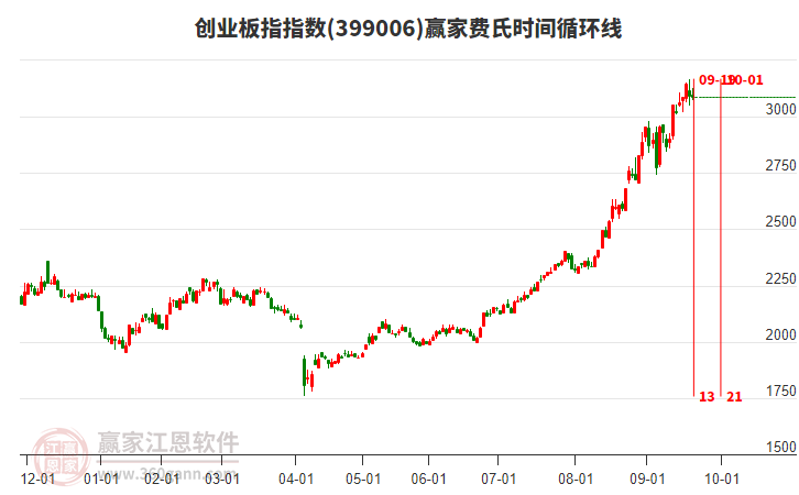 創(chuàng)業(yè)板指贏家費(fèi)氏時間循環(huán)線工具