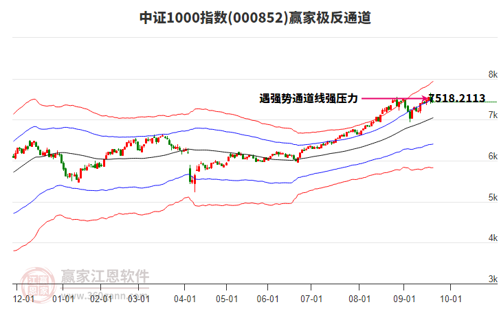 000852中證1000贏家極反通道工具