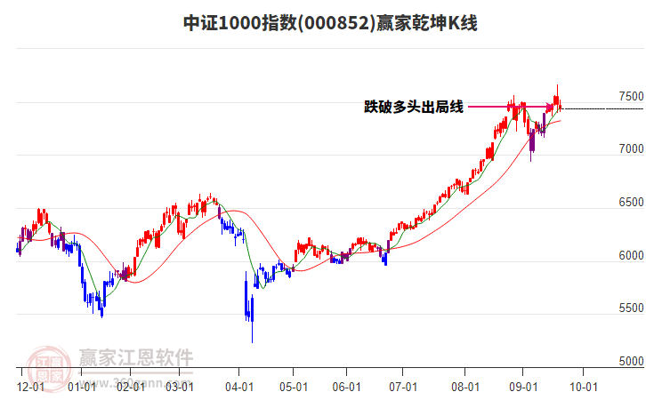 000852中證1000贏家乾坤K線工具