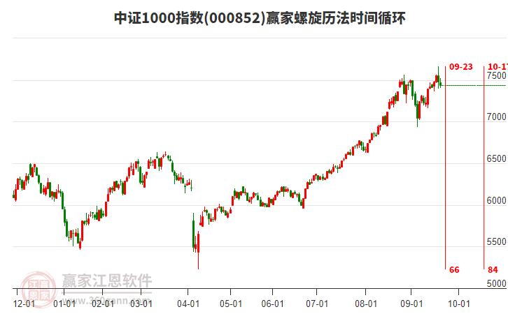 中證1000指數(shù)贏家螺旋歷法時(shí)間循環(huán)工具