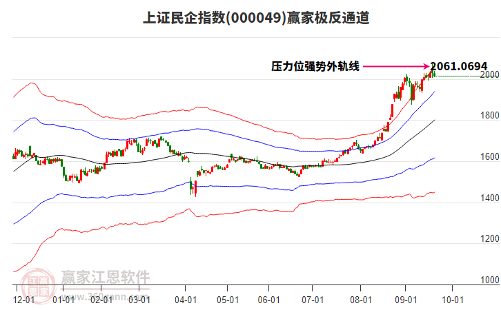 000049上證民企贏家極反通道工具