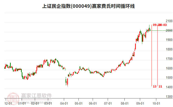 上證民企指數(shù)贏家費(fèi)氏時(shí)間循環(huán)線工具