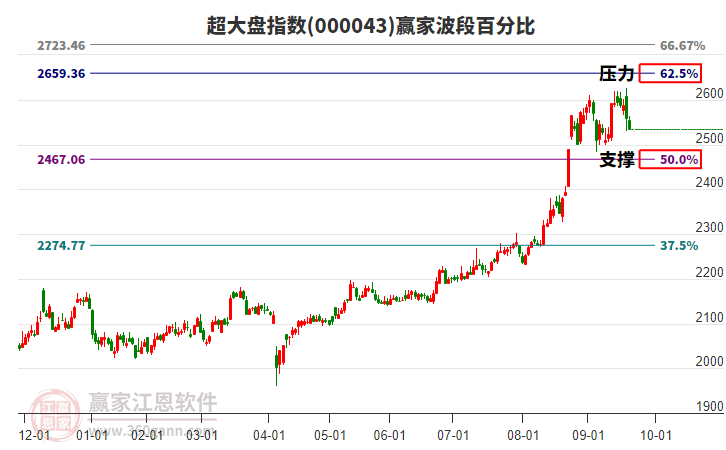 超大盤指數(shù)贏家波段百分比工具
