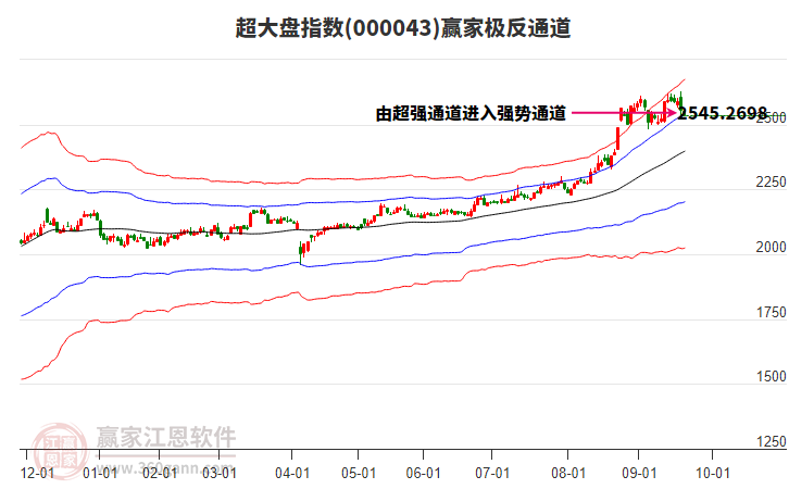 000043超大盤贏家極反通道工具