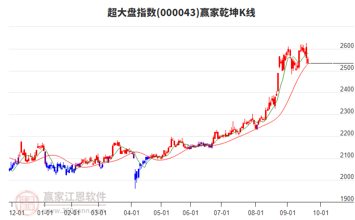 000043超大盤贏家乾坤K線工具