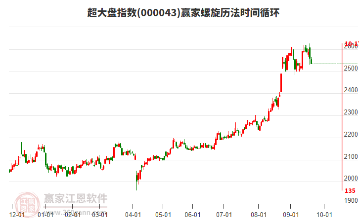 超大盤指數(shù)贏家螺旋歷法時間循環(huán)工具